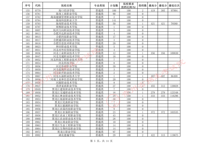 2021貴州高考專科院校第三次補報志愿投檔分數線（文史）5.jpeg