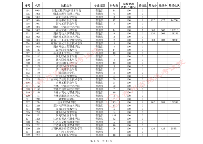 2021貴州高考?？圃盒５谌窝a報志愿投檔分數線（文史）6.jpeg