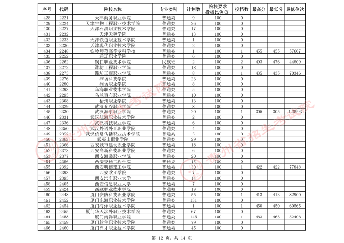 2021貴州高考?？圃盒５谌窝a報志愿投檔分數線（文史）12.jpeg