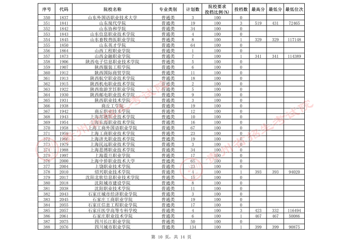 2021貴州高考專科院校第三次補報志愿投檔分數線（文史）10.jpeg