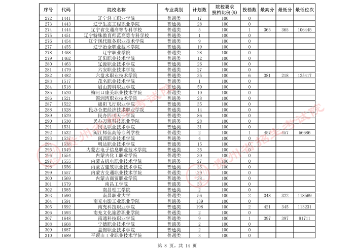 2021貴州高考?？圃盒５谌窝a報志愿投檔分數線（文史）8.jpeg