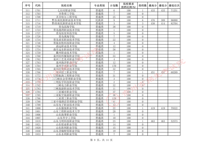 2021貴州高考?？圃盒５谌窝a報志愿投檔分數線（文史）9.jpeg
