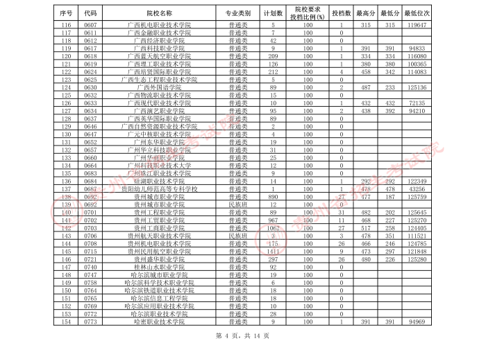 2021貴州高考?？圃盒５谌窝a報志愿投檔分數線（文史）4.jpeg