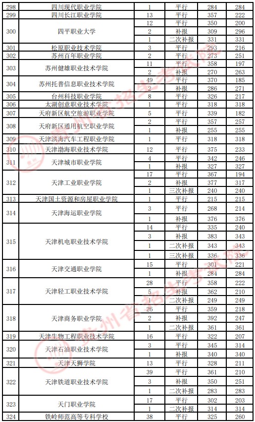 2021貴州高考專科院校錄取最低分（四）12.jpg
