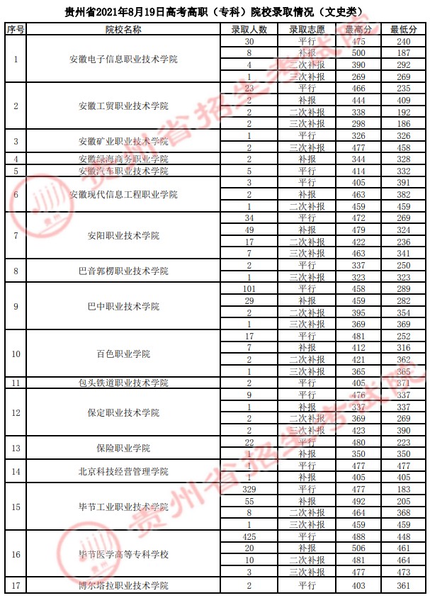 2021貴州高考專科院校錄取最低分（四）18.jpg