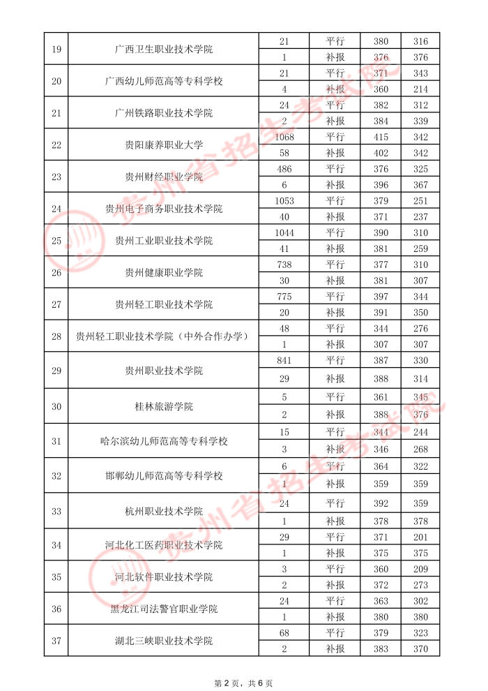 2021貴州高考專科院校錄取最低分(三)