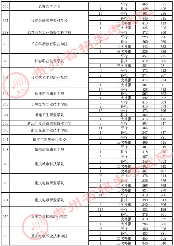 2021貴州高考專科院校錄取最低分（四）32.jpg