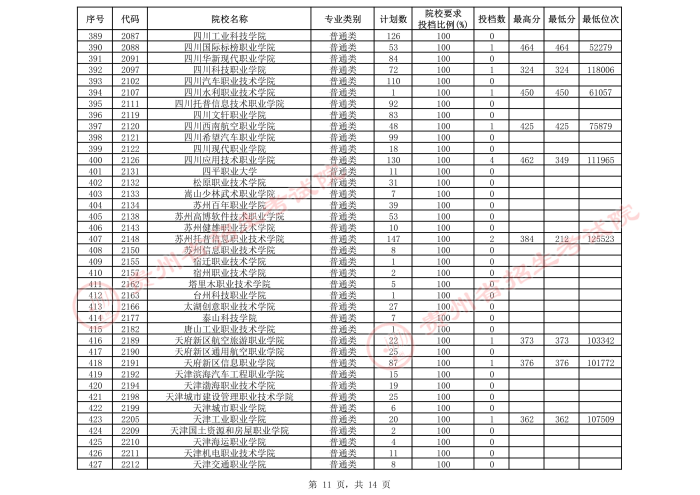2021貴州高考?？圃盒５谌窝a報志愿投檔分數線（文史）11.jpeg
