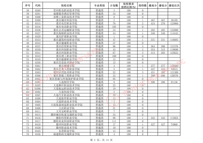 2021貴州高考專科院校第三次補報志愿投檔分數線（文史）2.jpeg