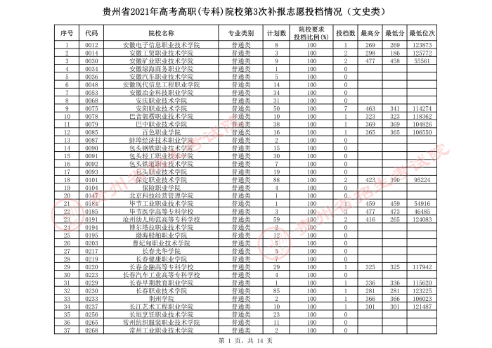 2021貴州高考專科院校第三次補報志愿投檔分數線（文史）.jpeg