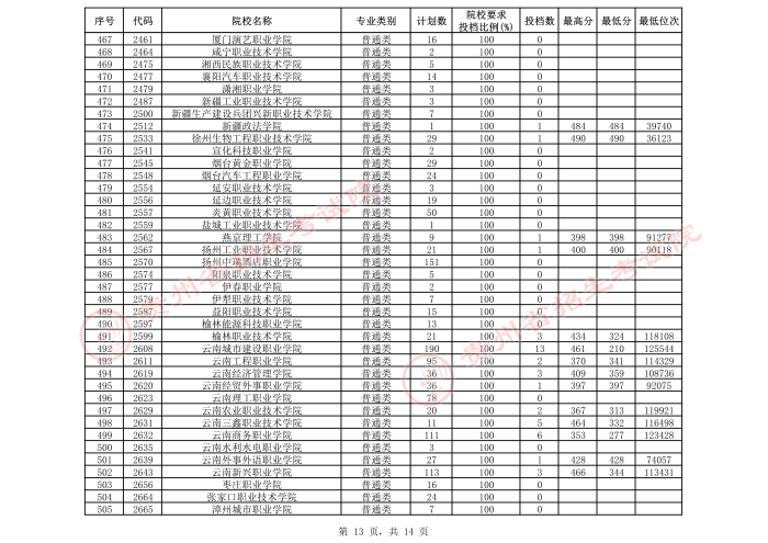 2021貴州高考專科院校第三次補報志愿投檔分數線（文史）13.jpeg