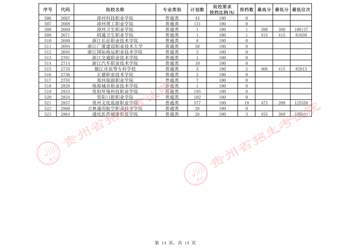 2021貴州高考專科院校第三次補報志愿投檔分數線（文史）14.jpeg