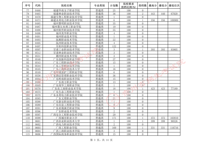 2021貴州高考?？圃盒５谌窝a報志愿投檔分數線（文史）3.jpeg
