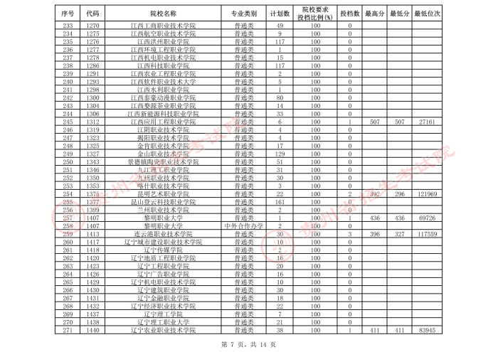 2021貴州高考?？圃盒５谌窝a報志愿投檔分數線（文史）7.jpeg