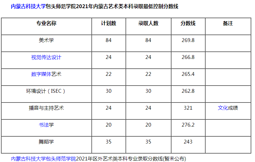 內蒙古科技大學包頭師范學院2021藝術類本科錄取分數線