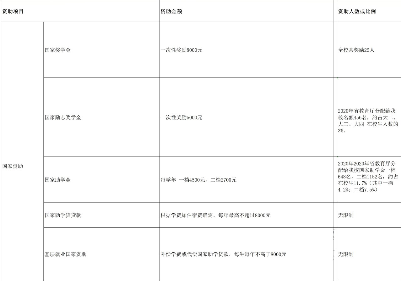 臺州學院獎助學金有哪些分別多少錢 怎么申請評定.jpg