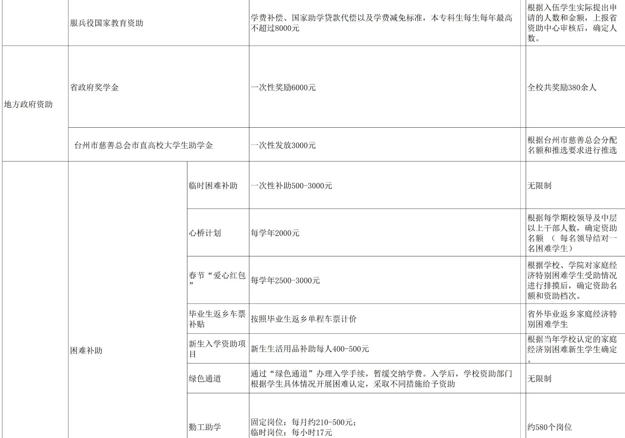 臺州學院獎助學金有哪些分別多少錢 怎么申請評定2.jpg