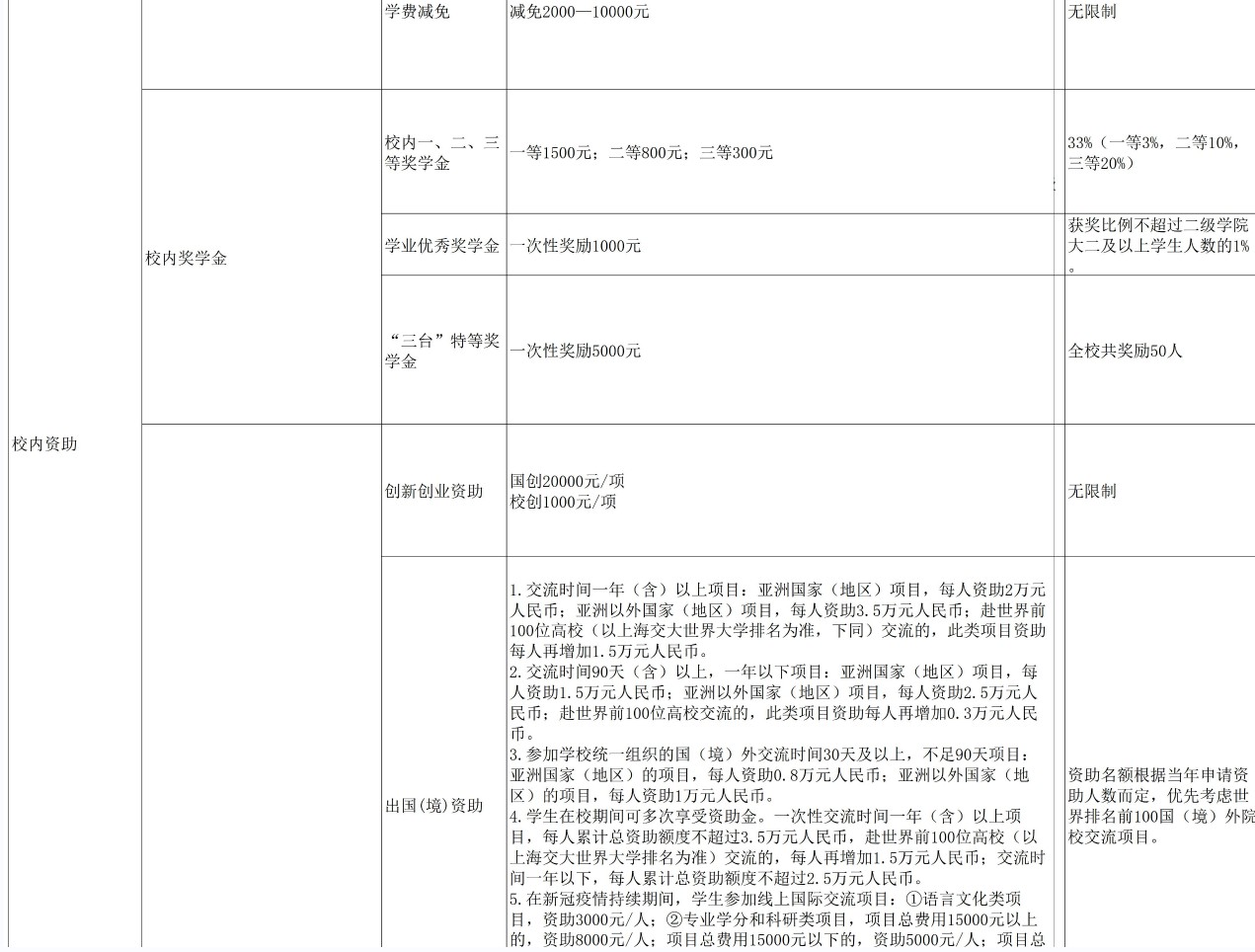臺州學院獎助學金有哪些分別多少錢 怎么申請評定3.jpg