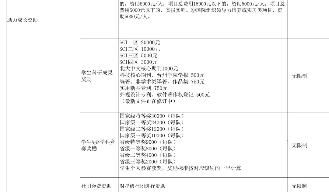 臺州學院獎助學金有哪些分別多少錢 怎么申請評定4.jpg