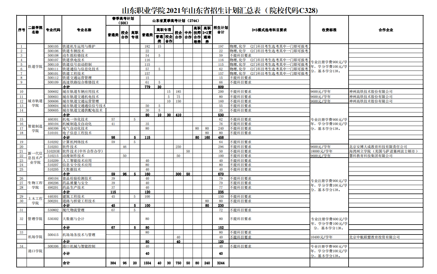 2021山東職業學院學費多少錢一年-各專業收費標準