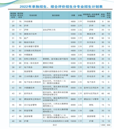 萊蕪職業技術學院2022單招及綜合評價招生計劃