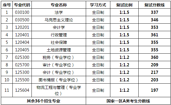 山西财经大学2022年考研复试分数线最新