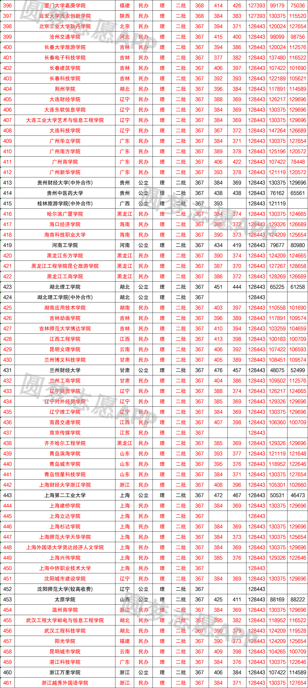 公辦二本大學(xué)分?jǐn)?shù)線排名_公辦二本大學(xué)分?jǐn)?shù)最低的學(xué)校_450分的公辦二本大學(xué)