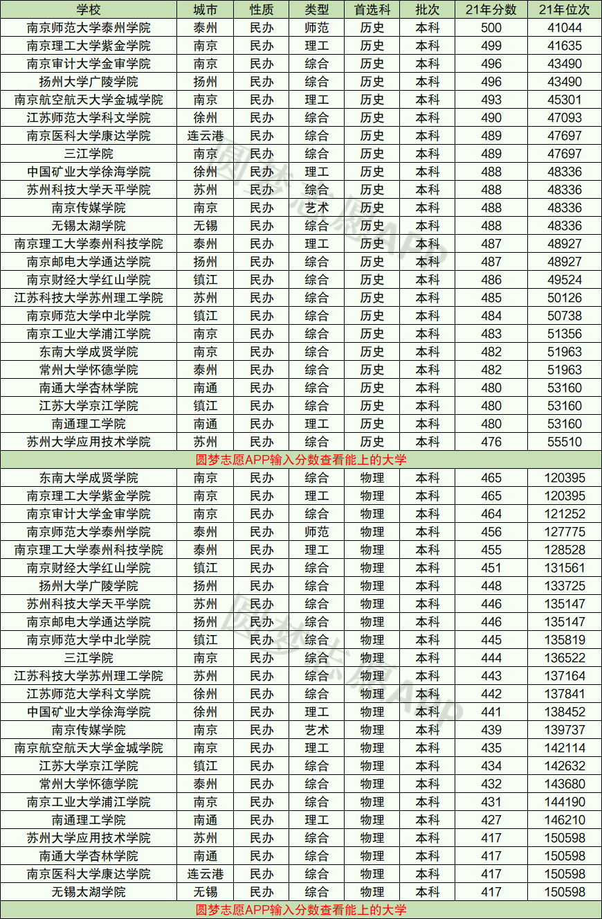 2022年江苏省大学排名江苏收分最低的二本大学