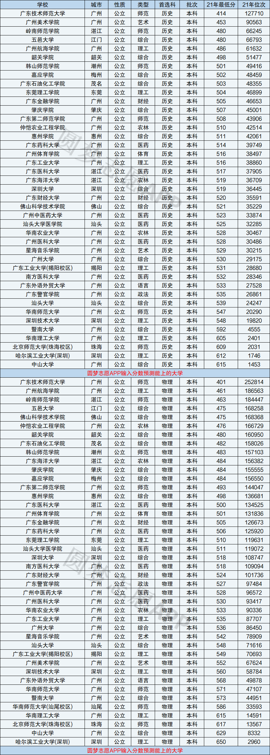 2022广东省大学排名靠前的都是该省的985,211高校,其中排名广东省大学