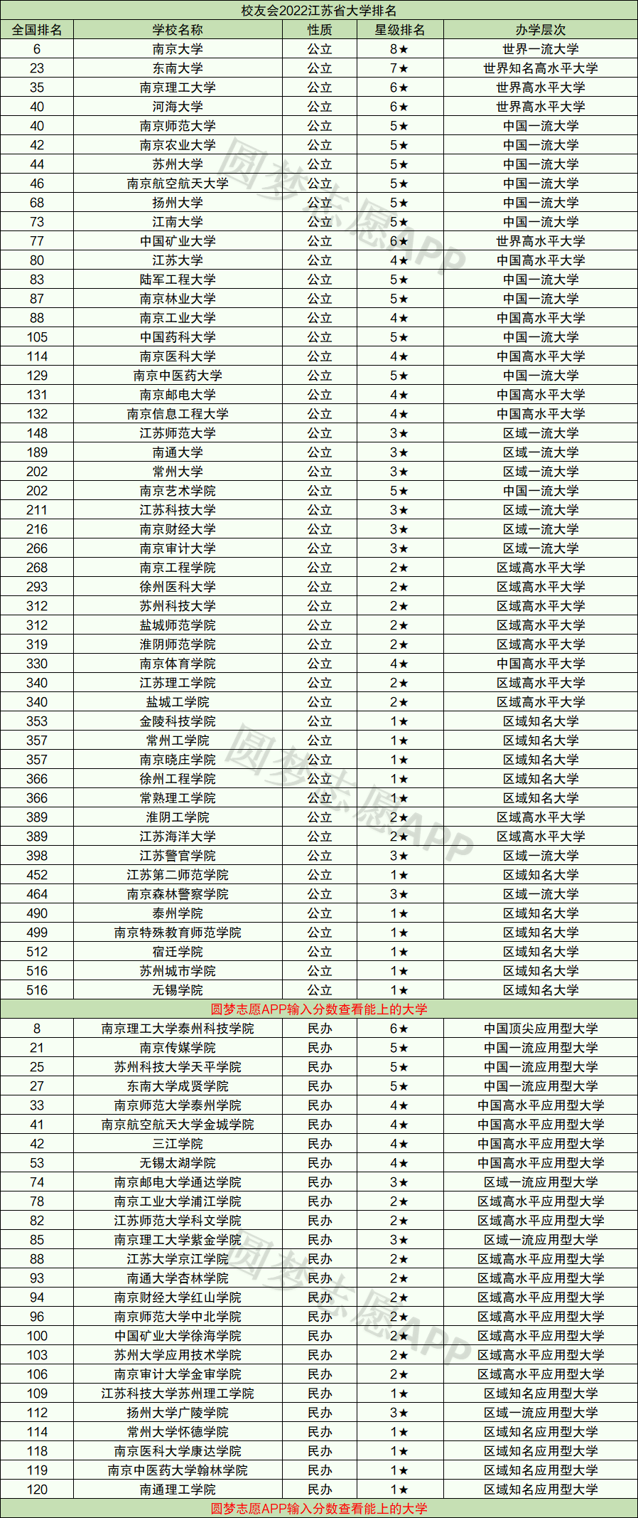 全国前10的大学有南京大学这所985高校,该校也是江苏排名第一的大学