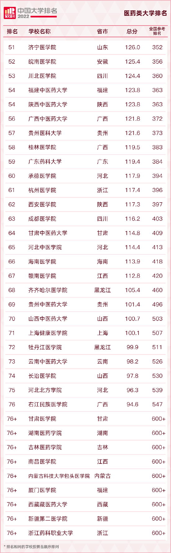 2022年軟科中國醫(yī)藥類大學(xué)排名