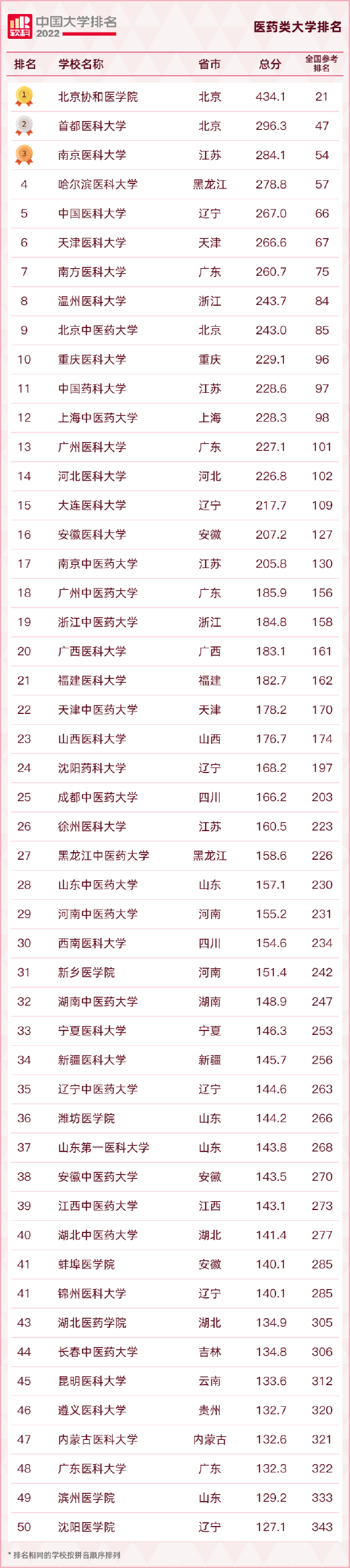 2022年軟科中國醫(yī)藥類大學(xué)排名