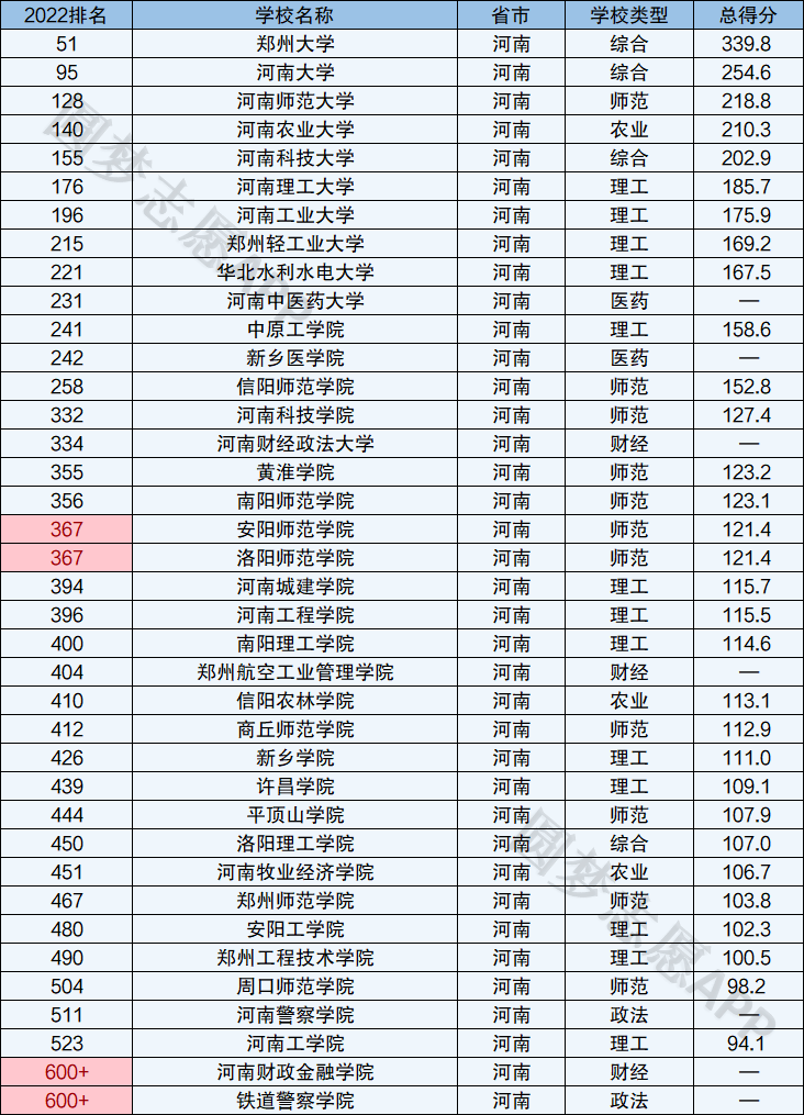 省内本科大学的最新排名情况,供同学们参考:1,中原工学院始建于1955年