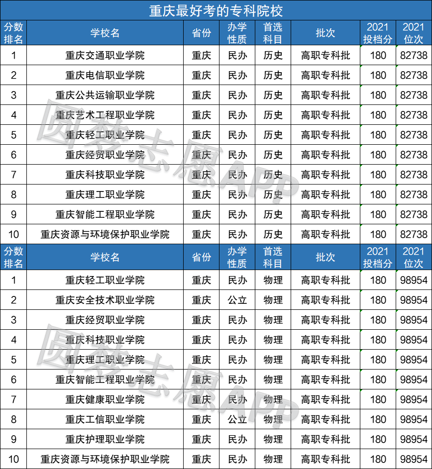 重庆专科学校排名前十图片